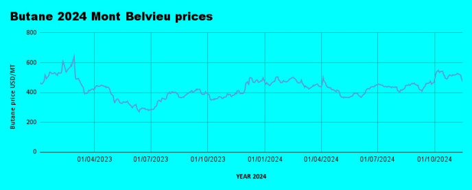 Weekly Mont Belvieu Propane-Butane Price Review: November 15th, 2024