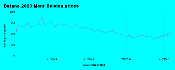 Weekly Mont Belvieu Propane-Butane price review January 20th 2023