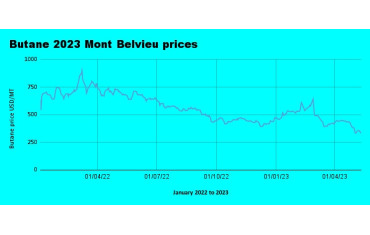 Weekly Mont Belvieu Propane-Butane price review May 12th 2023
