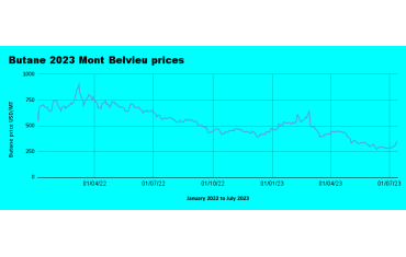 Weekly Mont Belvieu Propane-Butane price review July 14th 2023