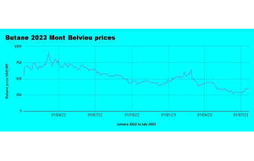 Weekly Mont Belvieu Propane-Butane price review July 22nd 2023