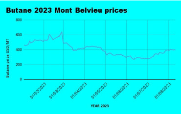 Weekly Mont Belvieu Propane-Butane price review August 11th 2023