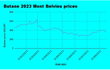 Weekly Mont Belvieu Propane-Butane price review August 18th 2023