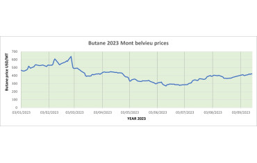 Weekly Mont Belvieu Propane-Butane price review September 15th 2023