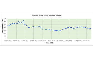 Weekly Mont Belvieu Propane-Butane price review October 20th 2023