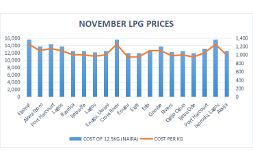 Month-on-Month Cooking Gas Prices in Nigeria Increases by 5.98%.