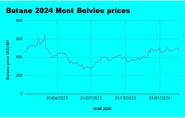 Weekly Mont Belvieu Propane-Butane price review February 23rd 2024