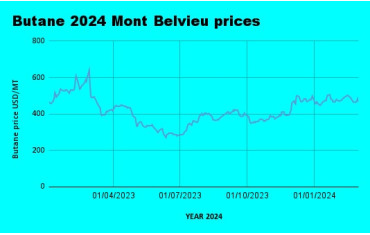 Weekly Mont Belvieu Propane-Butane price review March 1st 2024