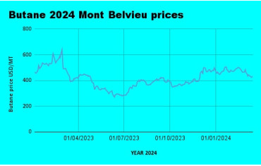 Weekly Mont Belvieu Propane-Butane price review March 15th 2024
