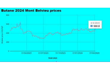 Weekly Mont Belvieu Propane-Butane price review April 5th 2024