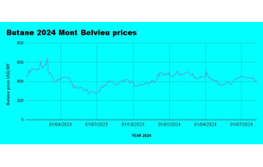 Weekly Mont Belvieu Propane-Butane Price Review: August 9th, 2024