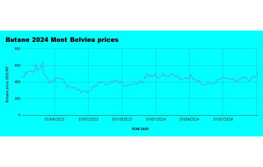 Weekly Mont Belvieu Propane-Butane Price Review: October 3rd, 2024-LPG Blog