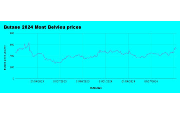 Weekly Mont Belvieu Propane-Butane Price Review: October 11th, 2024