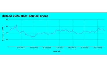 Weekly Mont Belvieu Propane-Butane Price Review: November 22nd, 2024