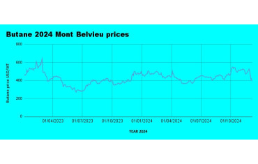 Weekly Mont Belvieu Propane-Butane Price Review: December 6th, 2024