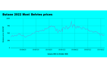 Weekly Mont Belvieu Propane - Butane price review - October 28 2022
