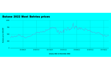 Weekly Mont Belvieu Propane - Butane price review November 4th 2022