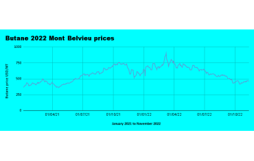 Weekly Mont Belvieu Propane - Butane price review, November 11th 2022