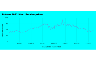 Weekly Mont Belvieu Propane - Butane price review, November 21st 2022