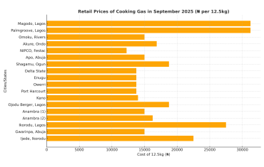 Cooking Gas Prices increased by 3.5% from August to September for Nigerians