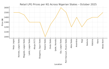 Month-on-month Cooking Gas Average Experiences a  Decrease of About 5.39% for October 2025.-LPG Blog