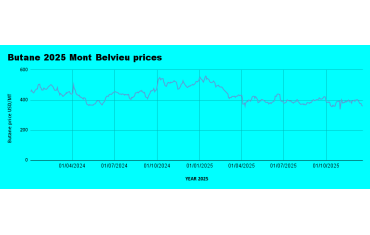 Weekly Mont Belvieu Propane–Butane Market Update – December 19th, 2025