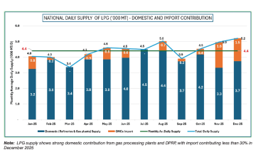 Nigeria's total LPG Supply hit 1.6 Million Metric Tons in 2025