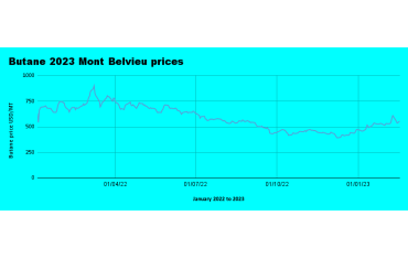 Weekly Mont Belvieu Propane-Butane price review February 17th 2023