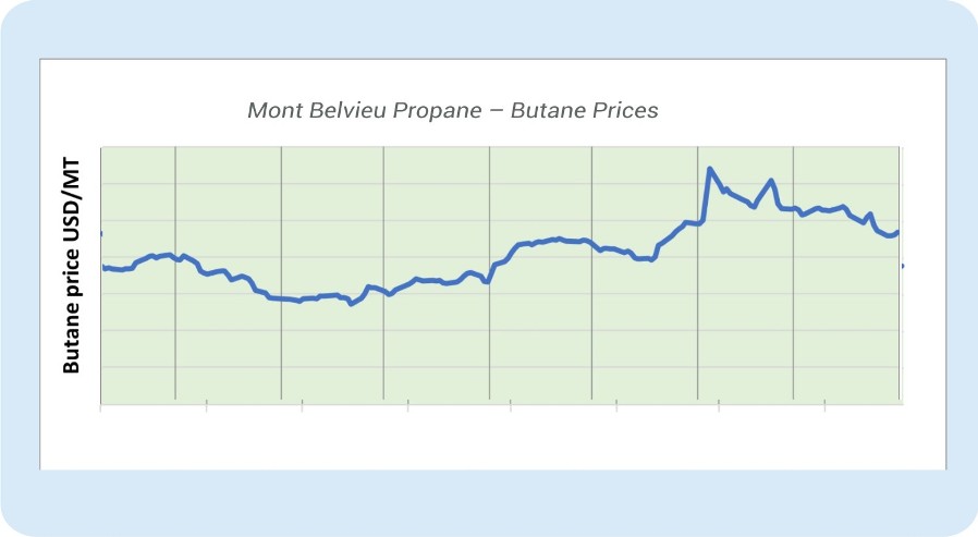 Weekly Mont Belvieu Propane-Butane Price Review: April 12th, 2024