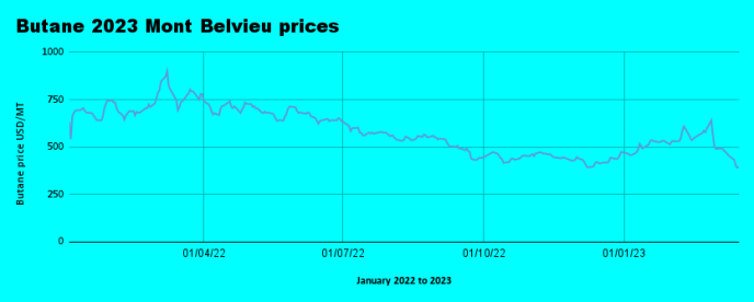 Weekly Mont Belvieu Propane-Butane price review March 17th 2023