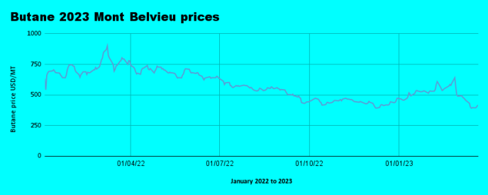 Weekly Mont Belvieu Propane-Butane price review March 24th 2023