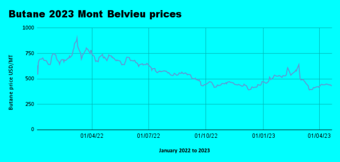 Weekly Mont Belvieu Propane-Butane price review April 21st 2023