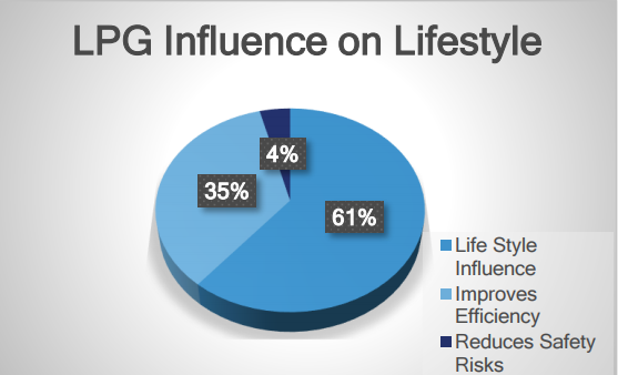 Poll Shows Cleaner Lifestyle as Topmost Influence on LPG Usage Among Nigerian Consumers.