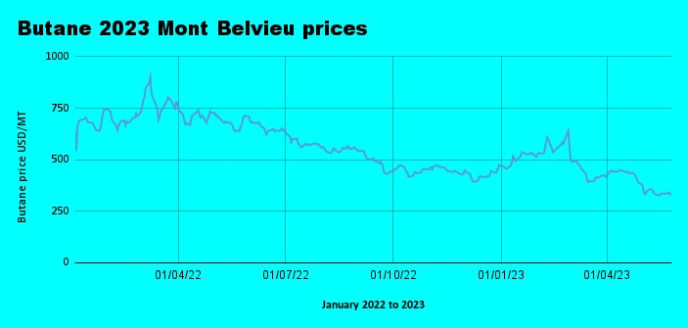 Weekly Mont Belvieu Propane-Butane price review May 26th 2023
