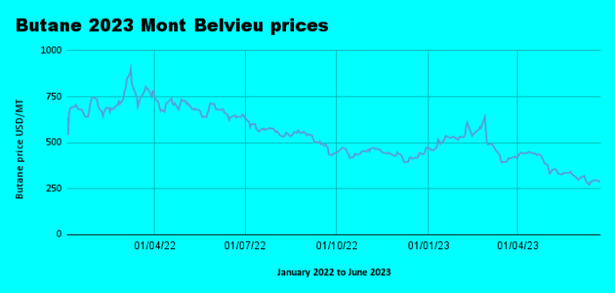 Weekly Mont Belvieu Propane-Butane price review June 23rd 2023