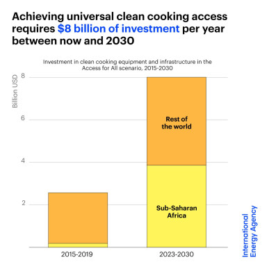 Achieving Universal Clean Cooking Access in Africa.