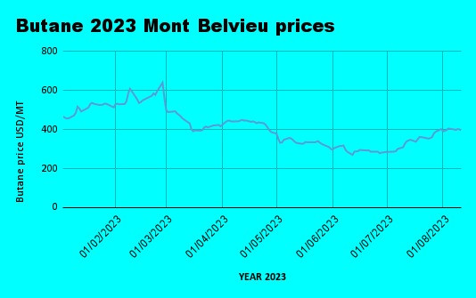 Weekly Mont Belvieu Propane-Butane price review August 11th 2023