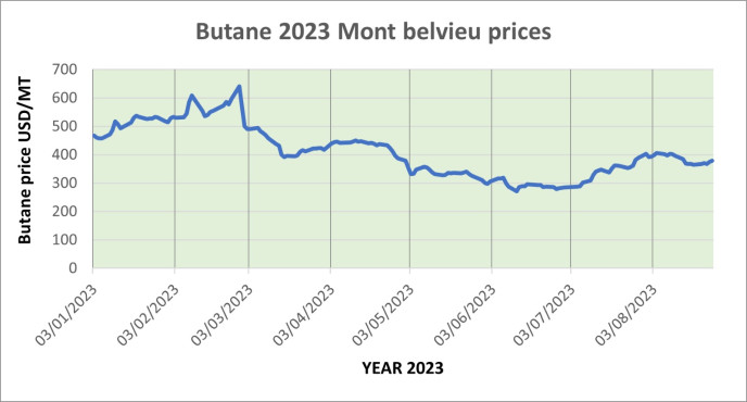 Weekly Mont Belvieu Propane-Butane price review August 28th 2023