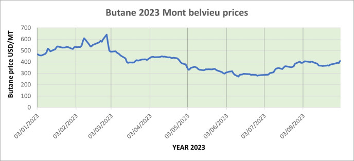 Weekly Mont Belvieu Propane-Butane price review September 1st 2023