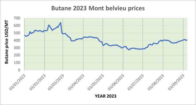 Weekly Mont Belvieu Propane-Butane price review September 8th 2023