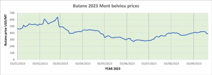 Weekly Mont Belvieu Propane-Butane price review September 22nd 2023