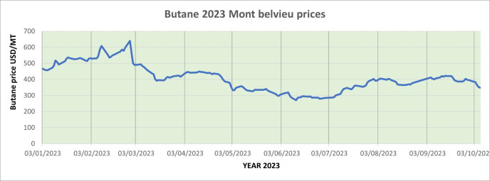 Weekly Mont Belvieu Propane-Butane price review October 6th 2023
