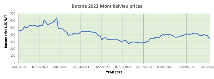 Weekly Mont Belvieu Propane-Butane price review October 13th 2023