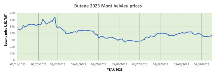 Weekly Mont Belvieu Propane-Butane price review October 20th 2023