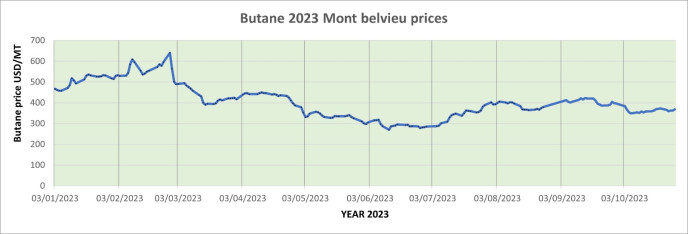 Weekly Mont Belvieu Propane-Butane price review October 27th 2023