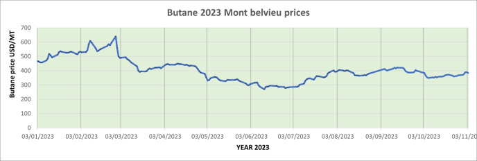 Weekly Mont Belvieu Propane-Butane price review November 3rd 2023