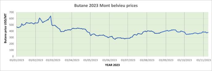 Weekly Mont Belvieu Propane-Butane price review November 10th 2023