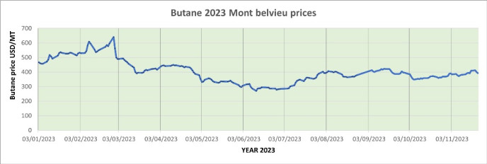 Weekly Mont Belvieu Propane-Butane price review November 24th 2023