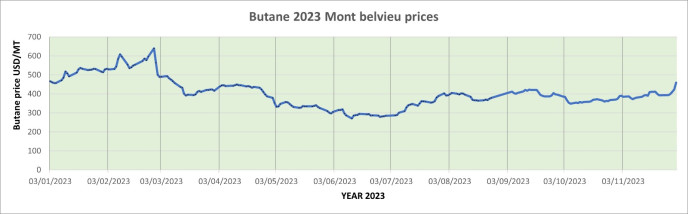 Weekly Mont Belvieu Propane-Butane price review December 1st 2023