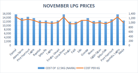 Month-on-Month Cooking Gas Prices in Nigeria Increases by 5.98%.